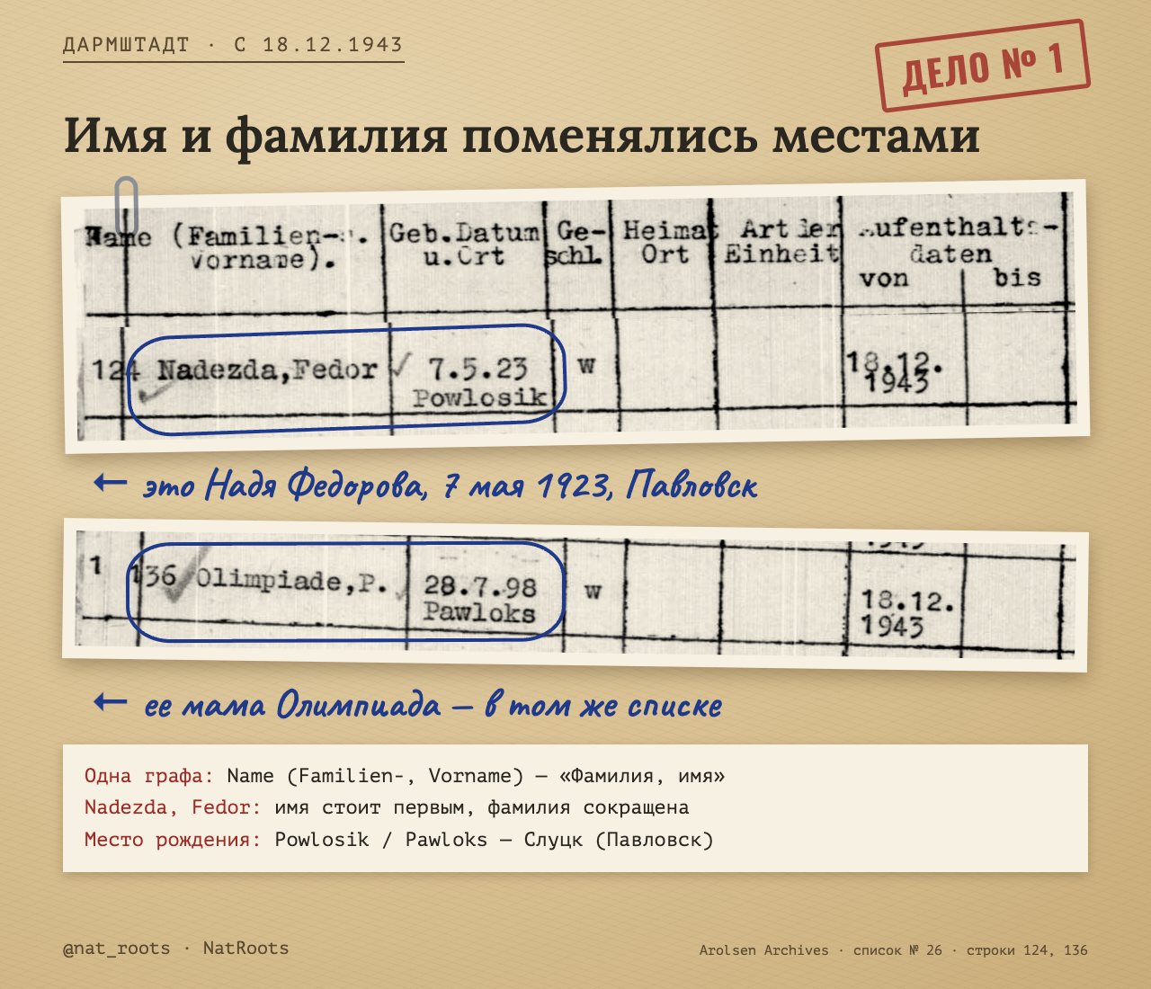 Фрагменты списка Arolsen Archives: Nadezda, Fedor и Olimpiade, P.